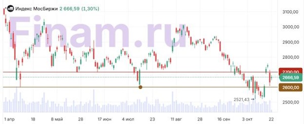 Мировые рынки демонстрируют смешанную динамику
